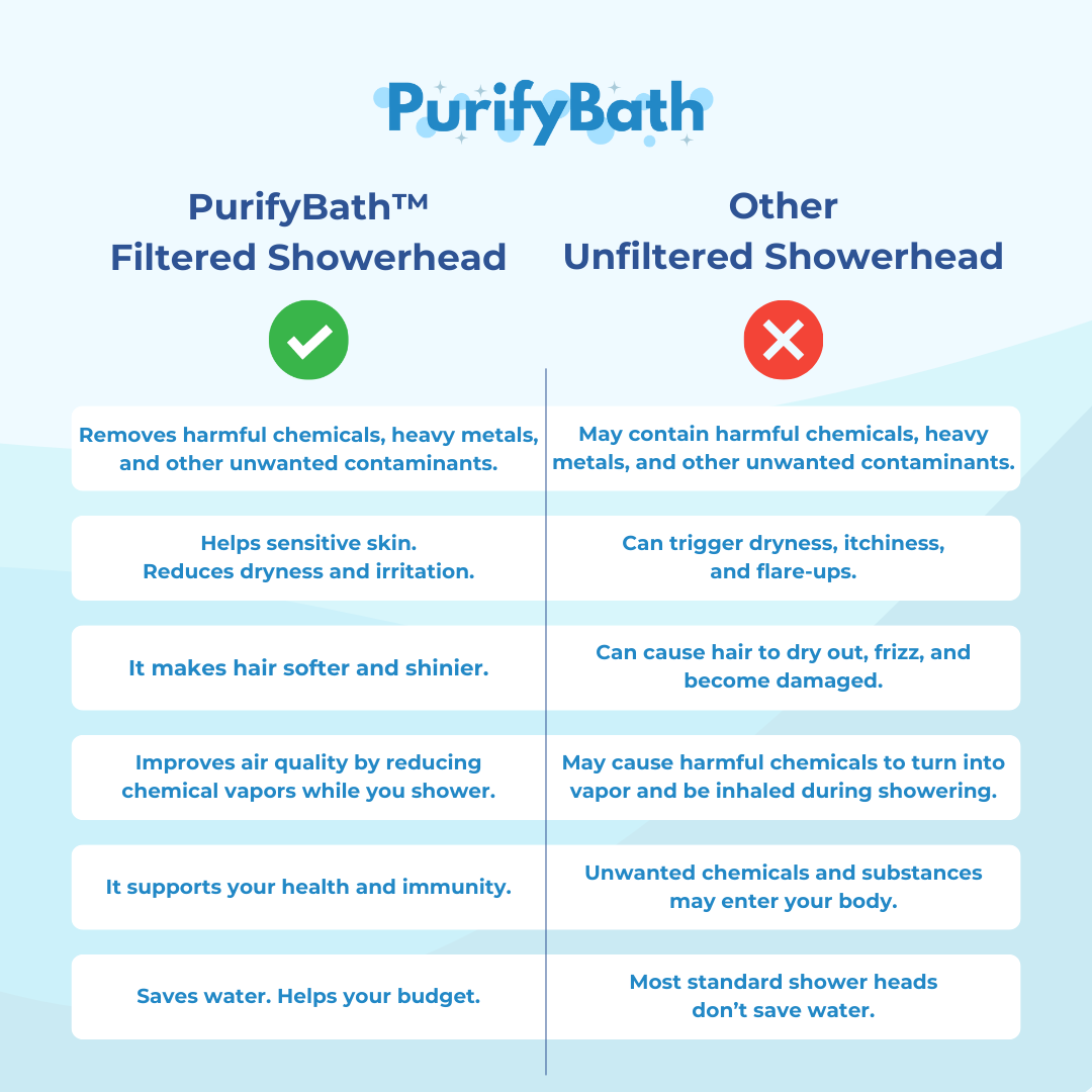 PurifyBath Filtered Showerhead